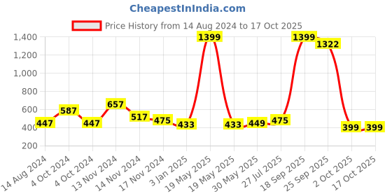 myntra.com NUSYL Boys Typographic Printed Cotton Joggers nusyl Price History Graph from 14 Aug 2024 to 16 Oct 2025