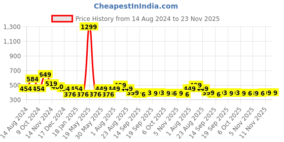 myntra.com NUSYL Boys Typographic Printed Cotton Joggers nusyl Price History Graph from 14 Aug 2024 to 23 Nov 2025