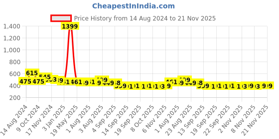 myntra.com NUSYL Boys Typographic Printed Cotton Joggers nusyl Price History Graph from 14 Aug 2024 to 20 Nov 2025