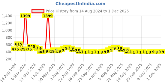 myntra.com NUSYL Boys Typographic Printed Cotton Joggers nusyl Price History Graph from 14 Aug 2024 to 30 Nov 2025