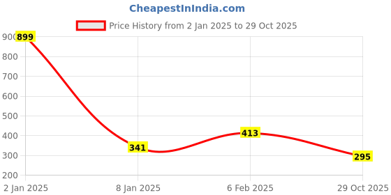 myntra.com NUSYL Boys Typographic Printed Cotton T-shirt nusyl Price History Graph from 2 Jan 2025 to 29 Oct 2025