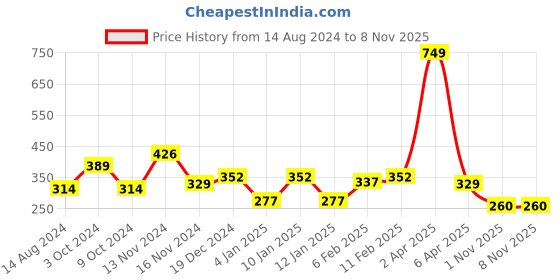 myntra.com NUSYL Boys Typographic Printed Round Neck T-shirt nusyl Price History Graph from 14 Aug 2024 to 6 Nov 2025