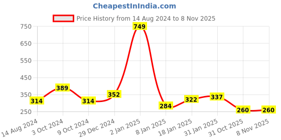 myntra.com NUSYL Boys Typographic Printed Round Neck T-shirt nusyl Price History Graph from 14 Aug 2024 to 5 Nov 2025