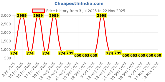 myntra.com NUSYL Boys Typography 3 Printed Drop-Shoulder Sleeves T-shirt nusyl Price History Graph from 3 Jul 2025 to 22 Nov 2025