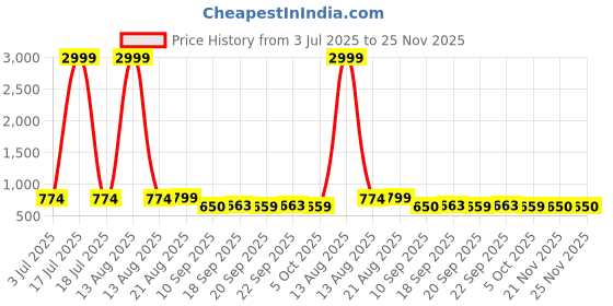 myntra.com NUSYL Boys Typography 3 Printed Drop-Shoulder Sleeves T-shirt nusyl Price History Graph from 3 Jul 2025 to 24 Nov 2025