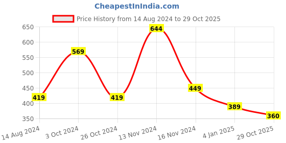 myntra.com NUSYL Boys Typography Applique T-shirt nusyl Price History Graph from 14 Aug 2024 to 29 Oct 2025