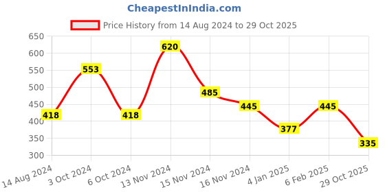 myntra.com NUSYL Boys Typography Applique T-shirt nusyl Price History Graph from 14 Aug 2024 to 29 Oct 2025