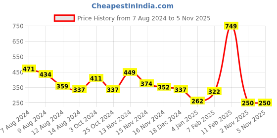myntra.com NUSYL Boys Typography Placement Printed Round Neck T-shirt nusyl Price History Graph from 7 Aug 2024 to 5 Nov 2025