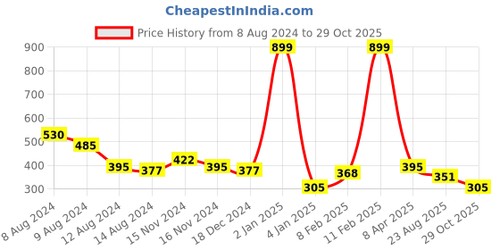 myntra.com NUSYL Boys Typography Print Round Neck T-shirt nusyl Price History Graph from 8 Aug 2024 to 29 Oct 2025