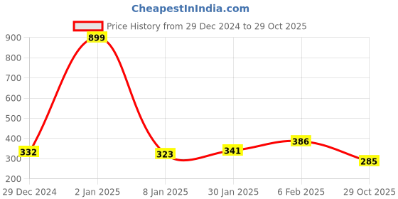 myntra.com NUSYL Boys Typography Print Round Neck T-shirt nusyl Price History Graph from 29 Dec 2024 to 29 Oct 2025