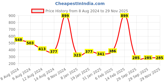 myntra.com NUSYL Boys Typography Print T-shirt nusyl Price History Graph from 8 Aug 2024 to 28 Nov 2025