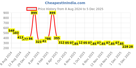myntra.com NUSYL Boys Typography Printed Casual Cotton T-shirt nusyl Price History Graph from 8 Aug 2024 to 5 Dec 2025