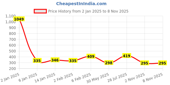 myntra.com NUSYL Boys Typography Printed Cotton Casual T-shirt nusyl Price History Graph from 2 Jan 2025 to 8 Nov 2025
