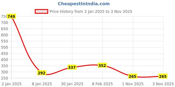 myntra.com NUSYL Boys Typography Printed Cotton Gamer T-shirt nusyl Price History Graph from 2 Jan 2025 to 1 Nov 2025