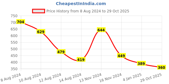 myntra.com NUSYL Boys Typography Printed Cotton Polo Collar T-shirt nusyl Price History Graph from 8 Aug 2024 to 29 Oct 2025