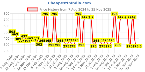 myntra.com NUSYL Boys Typography Printed Cotton Shorts nusyl Price History Graph from 7 Aug 2024 to 24 Nov 2025