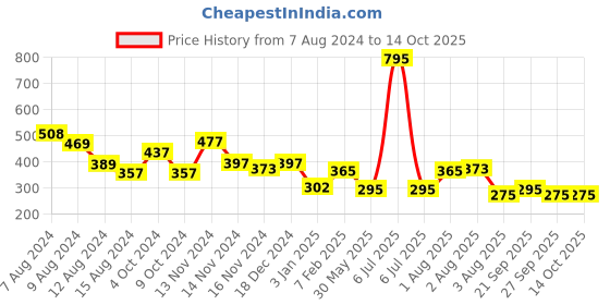 myntra.com NUSYL Boys Typography Printed Cotton Shorts nusyl Price History Graph from 7 Aug 2024 to 13 Oct 2025
