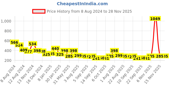 myntra.com NUSYL Boys Typography Printed Cotton T-shirt nusyl Price History Graph from 8 Aug 2024 to 28 Nov 2025