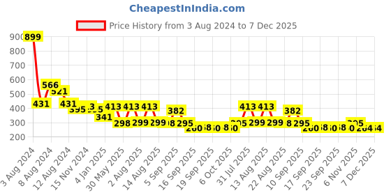 myntra.com NUSYL Boys Typography Printed Cotton T-shirt nusyl Price History Graph from 3 Aug 2024 to 7 Dec 2025