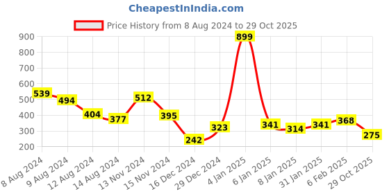 myntra.com NUSYL Boys Typography Printed Cotton T-shirt nusyl Price History Graph from 8 Aug 2024 to 29 Oct 2025