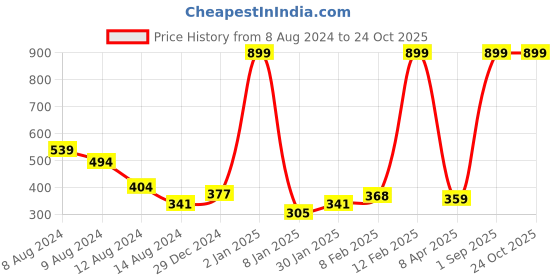 myntra.com NUSYL Boys Typography Printed Cotton T-shirt nusyl Price History Graph from 8 Aug 2024 to 24 Oct 2025