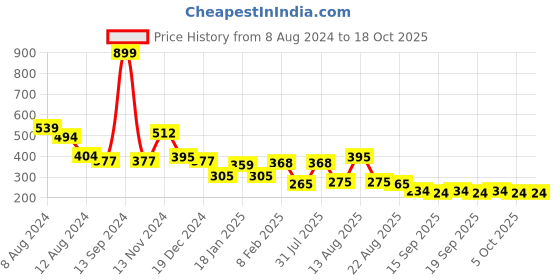 myntra.com NUSYL Boys Typography Printed Cotton T-shirt nusyl Price History Graph from 8 Aug 2024 to 17 Oct 2025