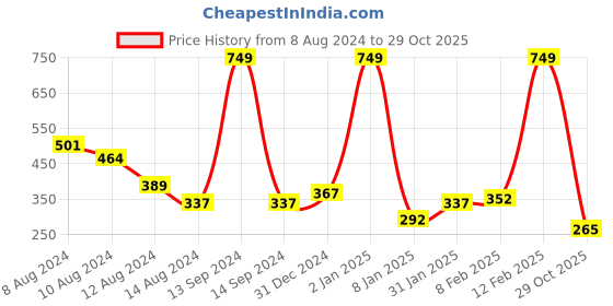 myntra.com NUSYL Boys Typography Printed Cotton T-shirt nusyl Price History Graph from 8 Aug 2024 to 29 Oct 2025