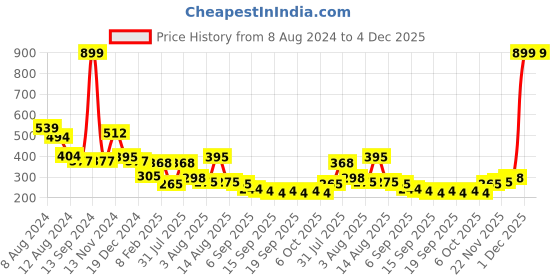 myntra.com NUSYL Boys Typography Printed Cotton  T-shirt nusyl Price History Graph from 8 Aug 2024 to 4 Dec 2025