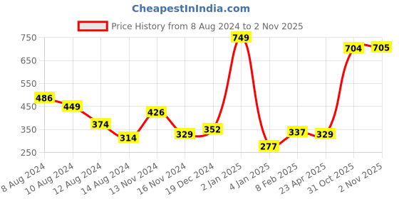 myntra.com NUSYL Boys Typography Printed Cotton T-shirt nusyl Price History Graph from 8 Aug 2024 to 31 Oct 2025