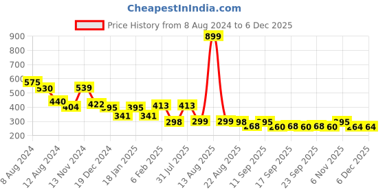 myntra.com NUSYL Boys Typography Printed Cotton T-shirt nusyl Price History Graph from 8 Aug 2024 to 4 Dec 2025