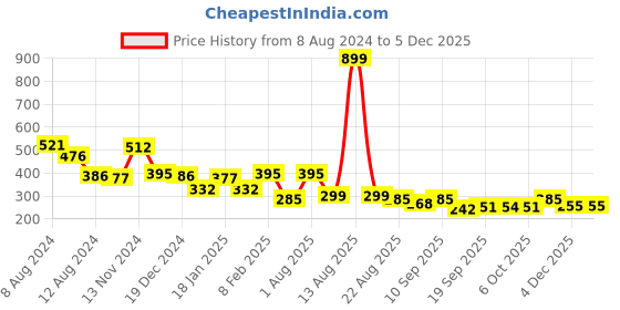 myntra.com NUSYL Boys Typography Printed Cotton T-shirt nusyl Price History Graph from 8 Aug 2024 to 5 Dec 2025