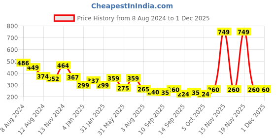 myntra.com NUSYL Boys Typography Printed Cotton T-shirt nusyl Price History Graph from 8 Aug 2024 to 29 Nov 2025