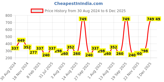 myntra.com NUSYL Boys Typography Printed Cotton T-shirt nusyl Price History Graph from 30 Aug 2024 to 6 Dec 2025