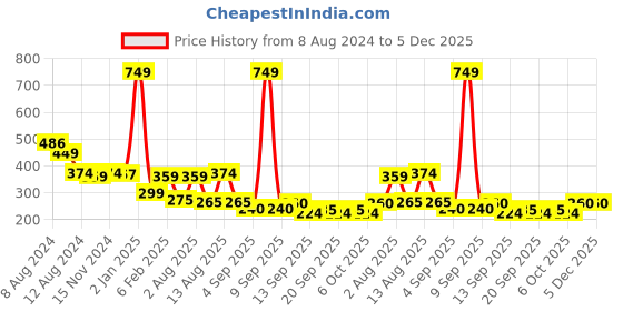 myntra.com NUSYL Boys Typography Printed Cotton T-shirt nusyl Price History Graph from 8 Aug 2024 to 5 Dec 2025