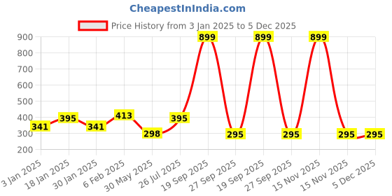 myntra.com NUSYL Boys Typography Printed Cotton T-shirt nusyl Price History Graph from 3 Jan 2025 to 5 Dec 2025