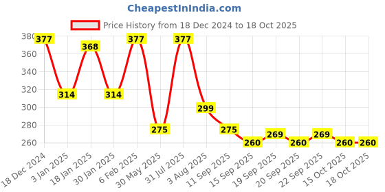 myntra.com NUSYL Boys Typography Printed Cotton T-shirt nusyl Price History Graph from 18 Dec 2024 to 17 Oct 2025