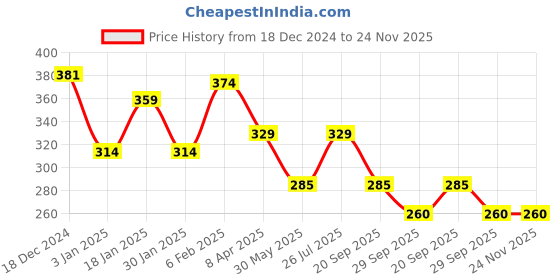 myntra.com NUSYL Boys Typography Printed Cotton T-shirt nusyl Price History Graph from 18 Dec 2024 to 24 Nov 2025