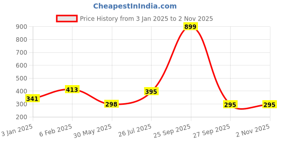 myntra.com NUSYL Boys Typography Printed Cotton T-shirt nusyl Price History Graph from 3 Jan 2025 to 1 Nov 2025