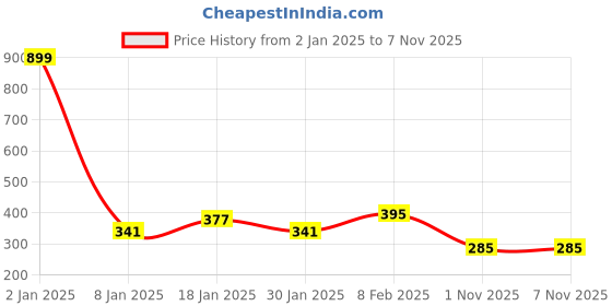 myntra.com NUSYL Boys Typography Printed Cotton T-shirt nusyl Price History Graph from 2 Jan 2025 to 6 Nov 2025