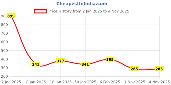 myntra.com NUSYL Boys Typography Printed Cotton T-shirt nusyl Price History Graph from 2 Jan 2025 to 3 Nov 2025