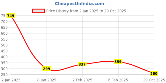 myntra.com NUSYL Boys Typography Printed Cotton T-shirt nusyl Price History Graph from 2 Jan 2025 to 29 Oct 2025