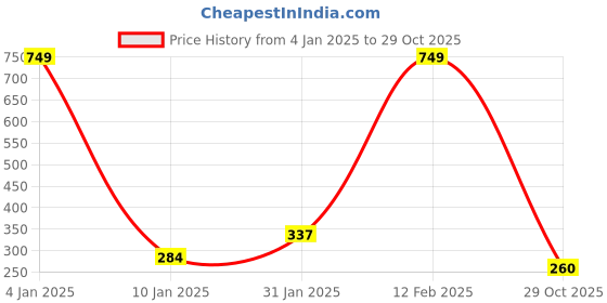 myntra.com NUSYL Boys Typography Printed Cotton T-shirt nusyl Price History Graph from 4 Jan 2025 to 29 Oct 2025