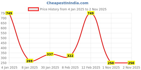 myntra.com NUSYL Boys Typography Printed Cotton T-shirt nusyl Price History Graph from 4 Jan 2025 to 1 Nov 2025