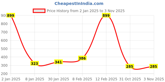 myntra.com NUSYL Boys Typography Printed Cotton T-shirt nusyl Price History Graph from 2 Jan 2025 to 31 Oct 2025
