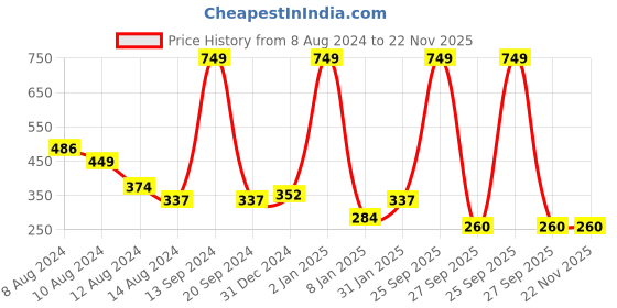 myntra.com NUSYL Boys Typography Printed  Drop - Shoulder Sleeves Cotton T-shirt nusyl Price History Graph from 8 Aug 2024 to 22 Nov 2025