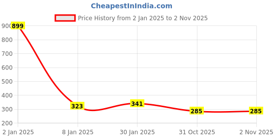 myntra.com NUSYL Boys Typography Printed Drop-Shoulder Sleeves Cotton T-shirt nusyl Price History Graph from 2 Jan 2025 to 31 Oct 2025
