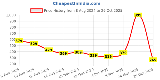 myntra.com NUSYL Boys Typography Printed Drop-Shoulder Sleeves Oversized T-shirt nusyl Price History Graph from 8 Aug 2024 to 29 Oct 2025