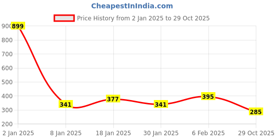 myntra.com NUSYL Boys Typography Printed Full Sleeve Cotton T-shirt nusyl Price History Graph from 2 Jan 2025 to 29 Oct 2025