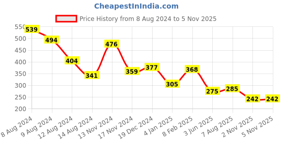 myntra.com NUSYL Boys Typography Printed Holi Cotton T-shirt nusyl Price History Graph from 8 Aug 2024 to 4 Nov 2025