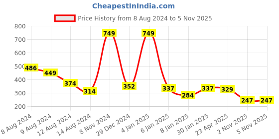 myntra.com NUSYL Boys Typography Printed Holi T-shirt nusyl Price History Graph from 8 Aug 2024 to 3 Nov 2025